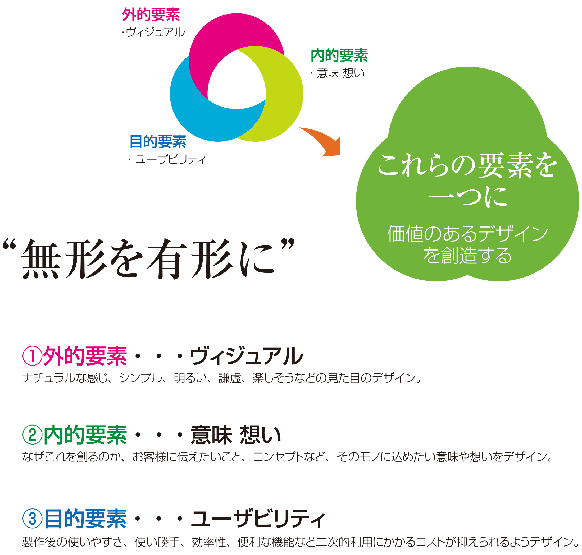 企画力「企画・デザイン・設計」