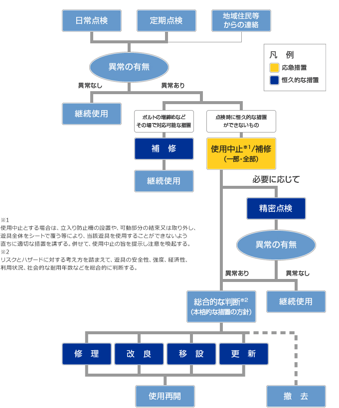 点検の流れ